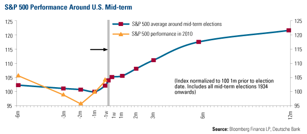 S&P 500 Performance Around U.S. Mid-Term Elections