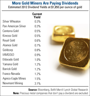 More Gold Miners Are Paying Dividends