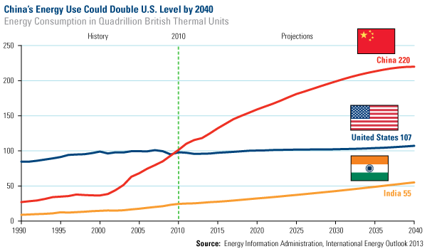 Projected Energy Use