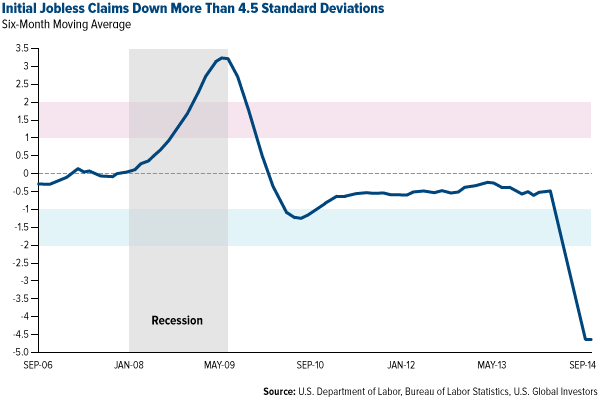 Initial Jobless Claims Down More Than 4.5 Standard Deviations