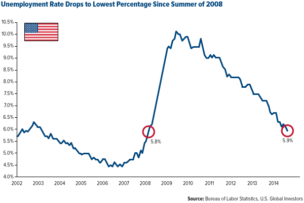 Unemployment Rate Drops to Lowest Percentage Since Summer of 2008