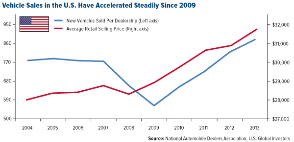 Vehicle Sales in the U.S. Have Accelerated Steadily Since 2009