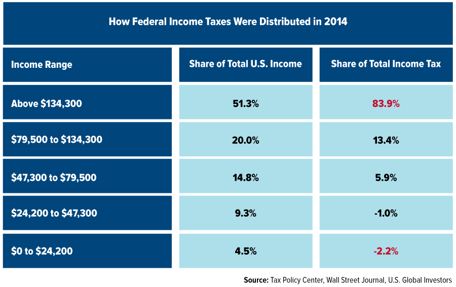 Yes The Top 1 Pct Do Pay Their Fair Share In Income Taxes MINING COM