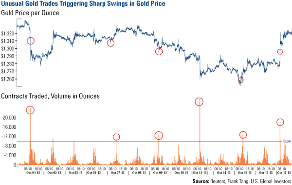 Unusual Gold Trades Triggering Sharp Swings in Gold Price