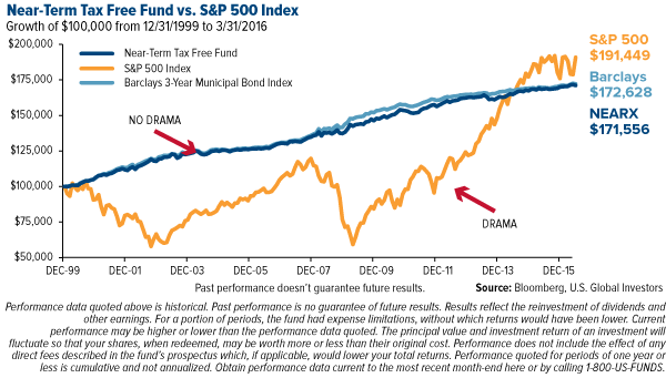 Near-Term Tax Free Fund vs. S&P 500 Index