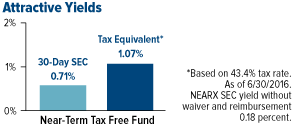 Compare Yields - 30-Day SEC, Tax Equivalent, NEARX