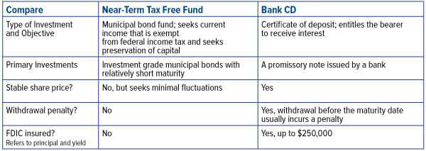 Compare Near-Term Tax Free Fund with Bank CD