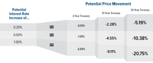 Potential Interest Rate Increase Of and Potential Price Movement