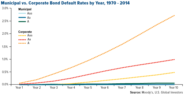 Municipal vs. Corporate Bond Default Rates by Year, 1970 - 2014