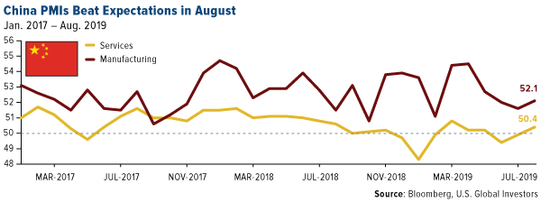 China PMI beat expectations in August