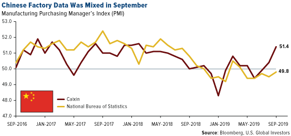 Chinese factory data was mixed in September