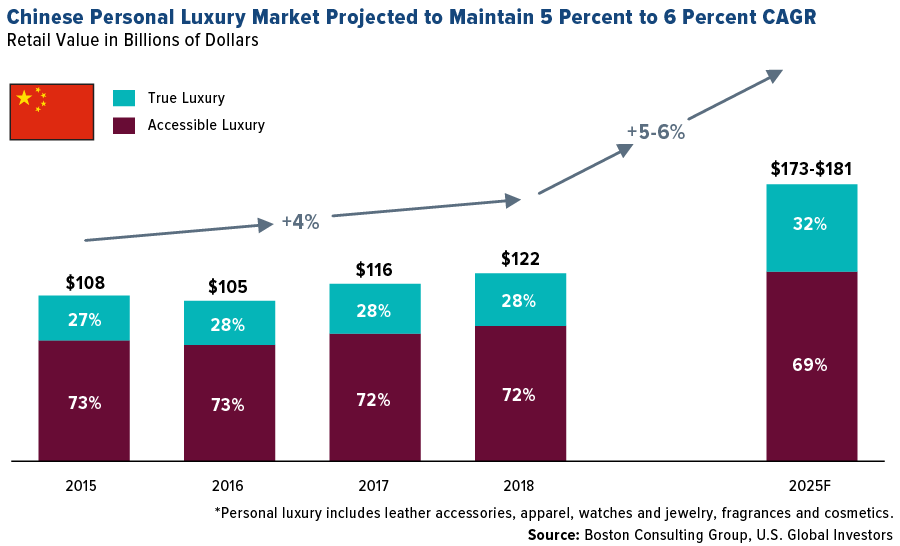 China: luxury good brand market share 2022