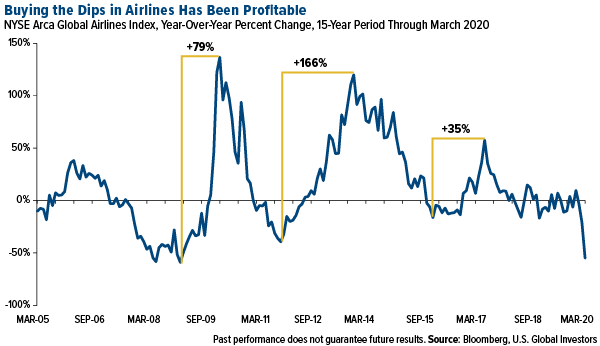 Buying the dips in airlines has been profitable