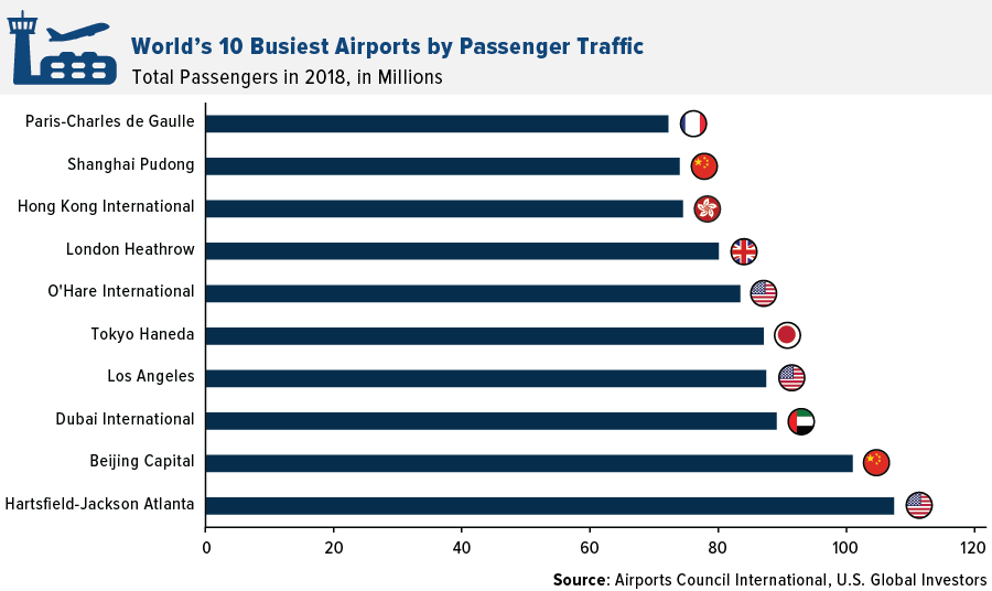 Explore the World's 10 Busiest Airports U.S. Global Investors