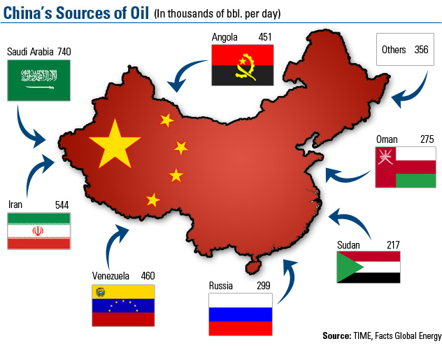 China's Sources of Oil 050610