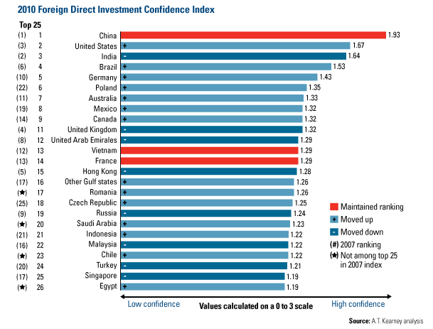 Foreign Direct Investment Confidence Index 031910