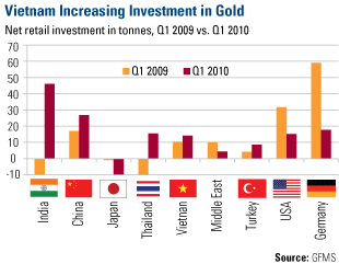 Gold Demand Trends 061710