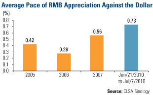 Average Pace of RMB Appreciation Against the Dollar