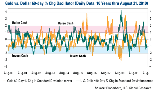 Gold vs. Dollar 60-day % Chg Oscillator
