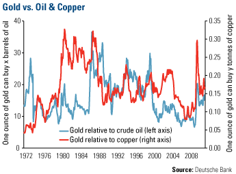 Gold vs. Oil & Copper chart