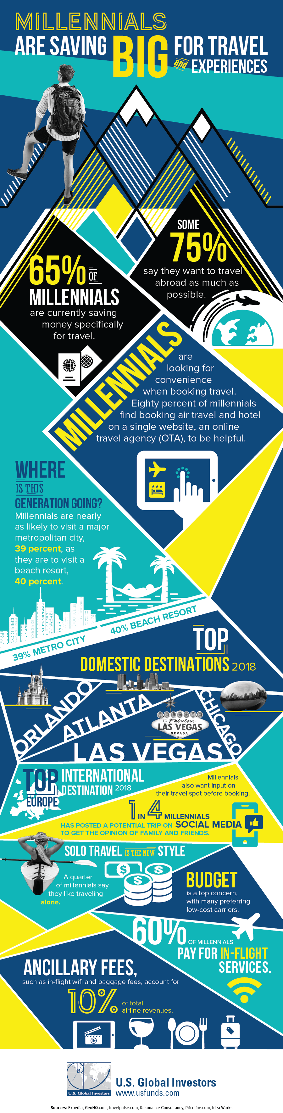 Millennials Are Saving Big For Travel And Experiences (Infographic) - U ...