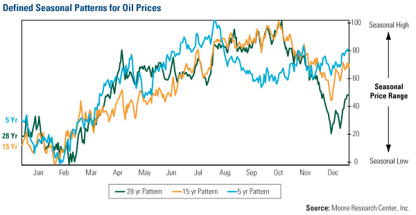 Why High Oil Prices Are Likely Here To Stay - U.S. Global Investors