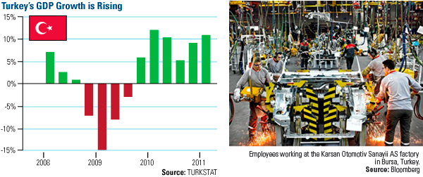 Turkey's GDP Growth is Rising