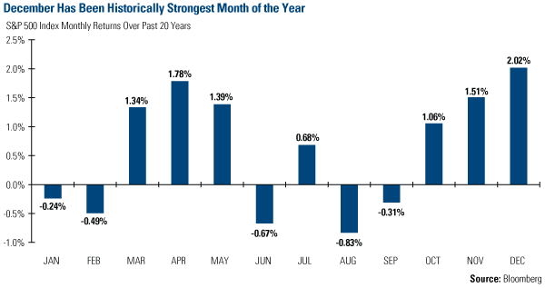 December has been historically strongest month of the year