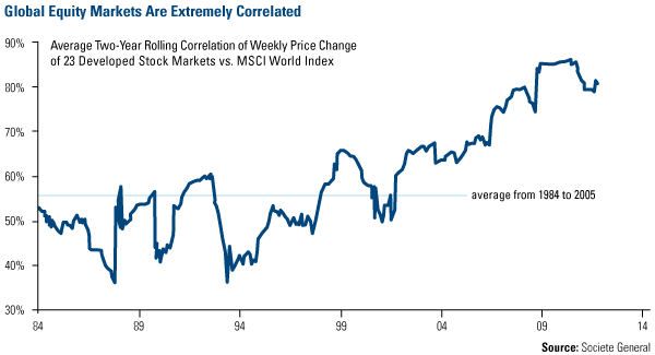 Global Equity Markets are extremely correlated