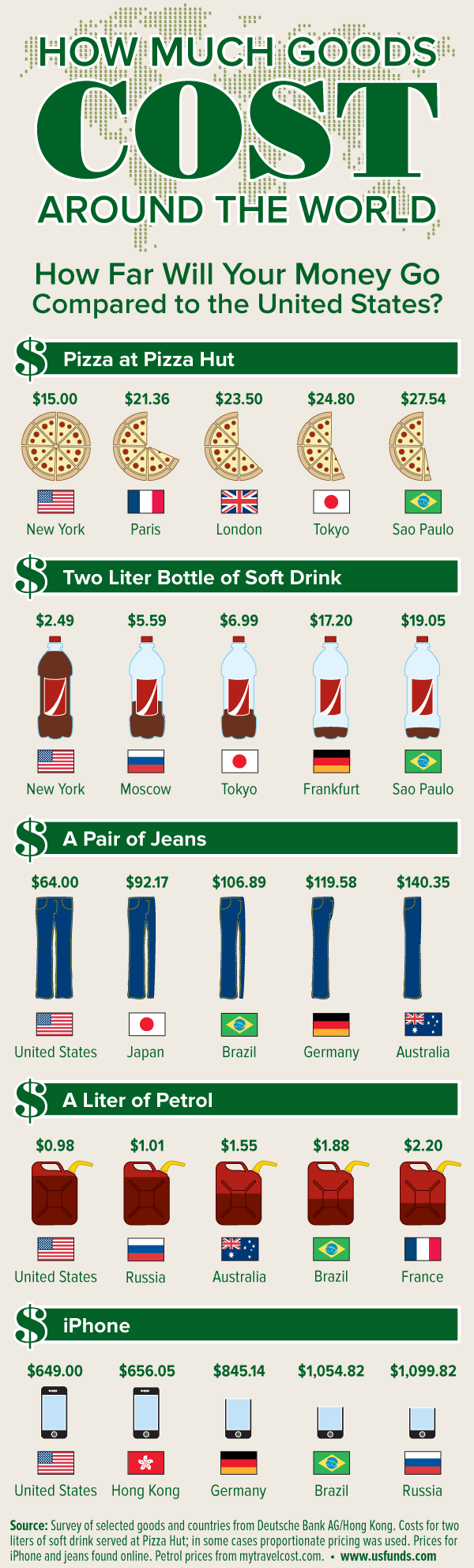 How Much Goods Cost Around The World U S Global Investors