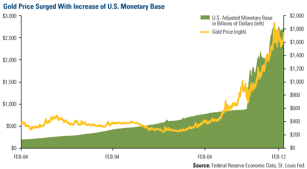 Gold Prices Surged with Increase of US Monetary Base