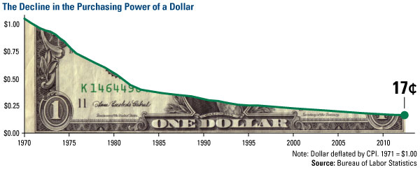 The Decline of the Purchasing Power of the Dollar