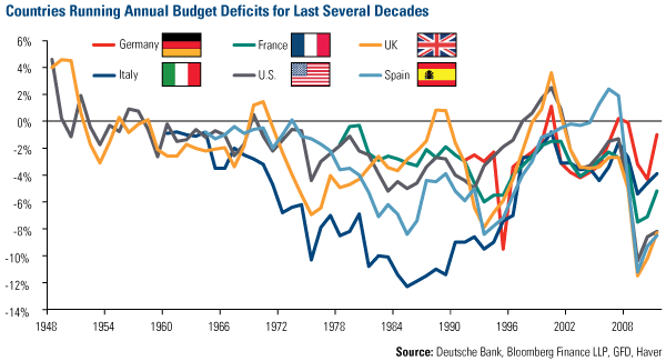 Countries Running Annual Budget Deficits for Last Several Decades