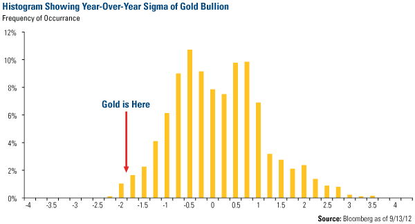 Histogram Showing Year-Over-Year Sigma of Gold Bullion