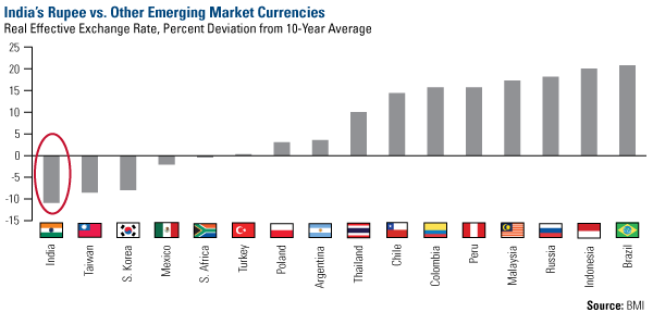 inr to other countries currency