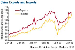 china import export