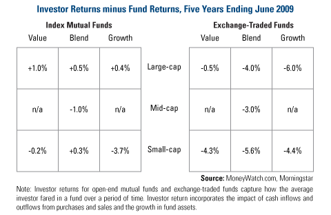 COMM - Investor Returns minus Fund Returns 052110
