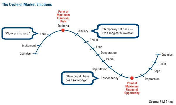 The cycle of Market Emotions