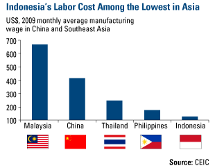 Indonesia's Labor Cost Among the Lowest in Asia