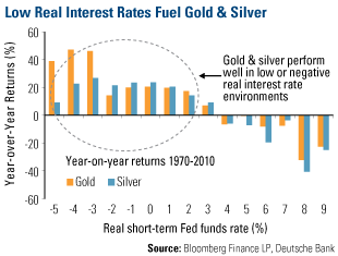 Low Real Interest Rates Fuel Gold & Silver - chart