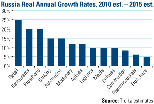 Russia REal Annual Growth RAtes, 2010 est. - 2015 est