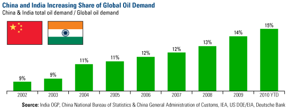 China and India Increasing Share of Global Oil Demand