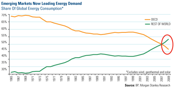 Emerging Markets Now Leading Energy Demand