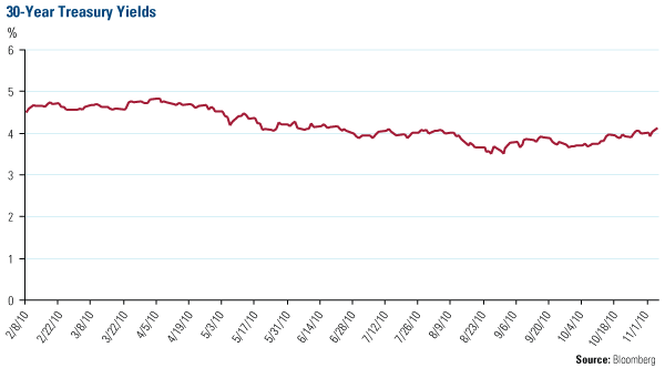 30 Year Treasury Yields