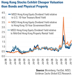 Hong Kong Stocks Exhibit Cheaper Valuation than Bonds and Physical Property