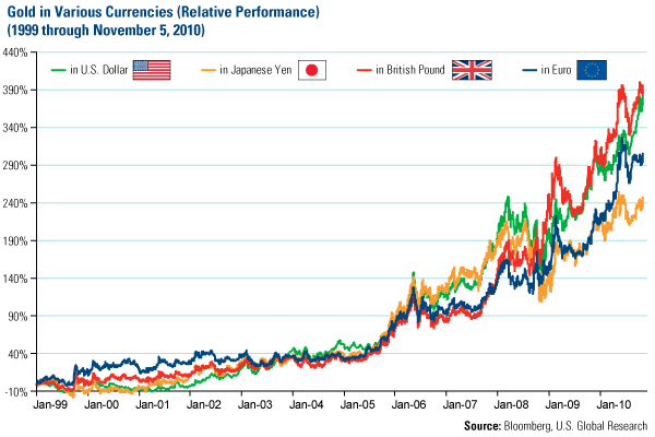 Gold in Various Currencies (Relative Performance)