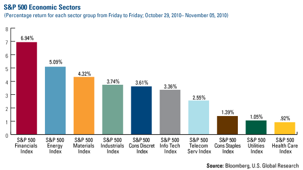 S&P 500 Economic Sectors