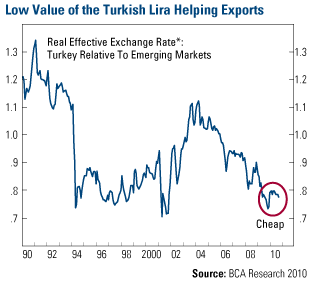 Low Value of the Turkish Lira Helping Exports