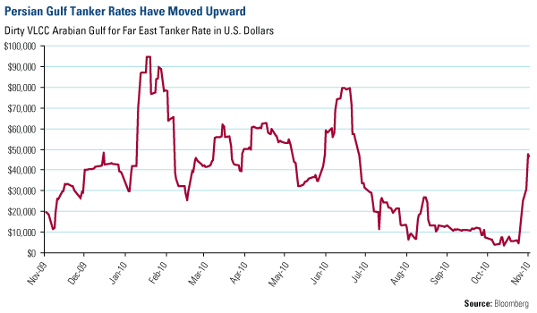 Persian Gulf Tanker Rates Have Moved Upward