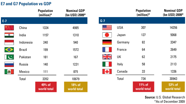E7 and G7 Population vs GDP